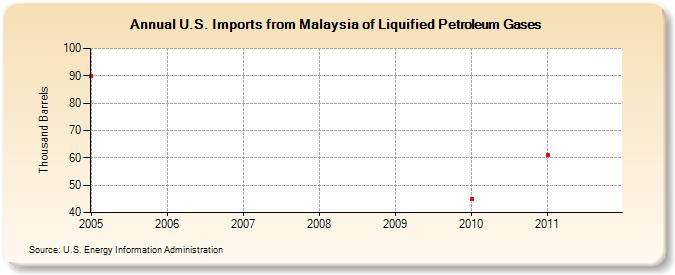 U.S. Imports from Malaysia of Liquified Petroleum Gases (Thousand Barrels)