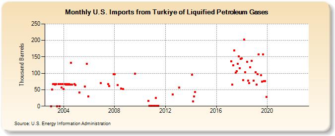 U.S. Imports from Turkiye of Liquified Petroleum Gases (Thousand Barrels)