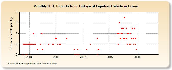 U.S. Imports from Turkiye of Liquified Petroleum Gases (Thousand Barrels per Day)