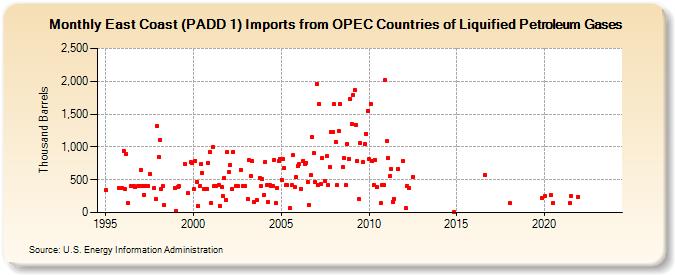East Coast (PADD 1) Imports from OPEC Countries of Liquified Petroleum Gases (Thousand Barrels)