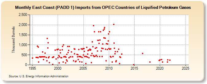 East Coast (PADD 1) Imports from OPEC Countries of Liquified Petroleum Gases (Thousand Barrels)