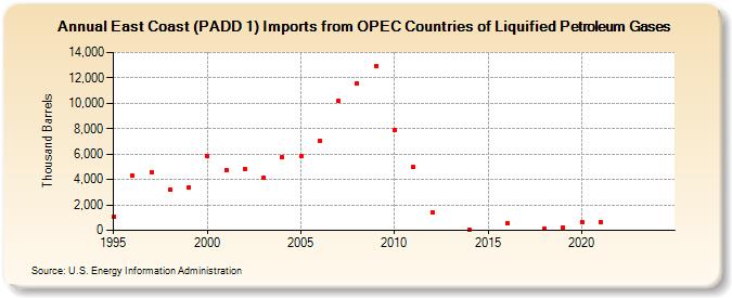 East Coast (PADD 1) Imports from OPEC Countries of Liquified Petroleum Gases (Thousand Barrels)