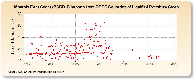 East Coast (PADD 1) Imports from OPEC Countries of Liquified Petroleum Gases (Thousand Barrels per Day)