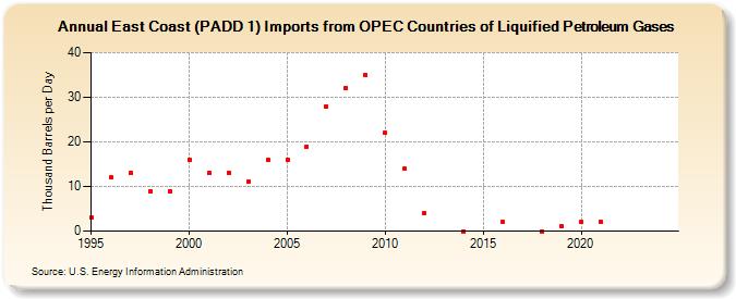 East Coast (PADD 1) Imports from OPEC Countries of Liquified Petroleum Gases (Thousand Barrels per Day)