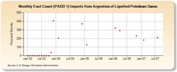 East Coast (PADD 1) Imports from Argentina of Liquified Petroleum Gases (Thousand Barrels)