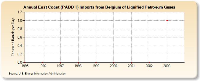 East Coast (PADD 1) Imports from Belgium of Liquified Petroleum Gases (Thousand Barrels per Day)