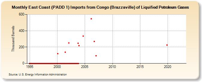 East Coast (PADD 1) Imports from Congo (Brazzaville) of Liquified Petroleum Gases (Thousand Barrels)