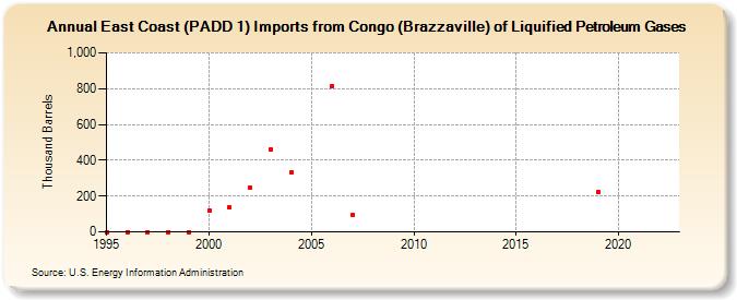 East Coast (PADD 1) Imports from Congo (Brazzaville) of Liquified Petroleum Gases (Thousand Barrels)