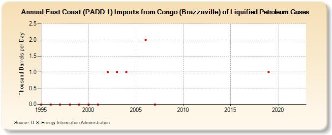 East Coast (PADD 1) Imports from Congo (Brazzaville) of Liquified Petroleum Gases (Thousand Barrels per Day)