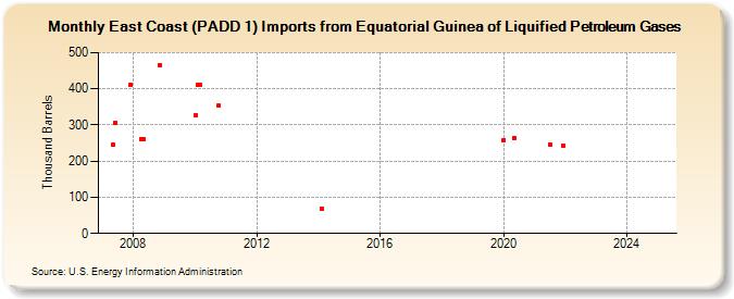 East Coast (PADD 1) Imports from Equatorial Guinea of Liquified Petroleum Gases (Thousand Barrels)