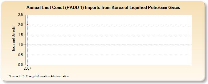 East Coast (PADD 1) Imports from Korea of Liquified Petroleum Gases (Thousand Barrels)