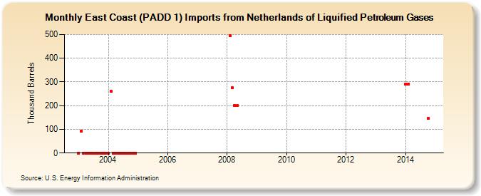 East Coast (PADD 1) Imports from Netherlands of Liquified Petroleum Gases (Thousand Barrels)
