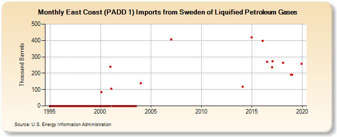 East Coast (PADD 1) Imports from Sweden of Liquified Petroleum Gases (Thousand Barrels)