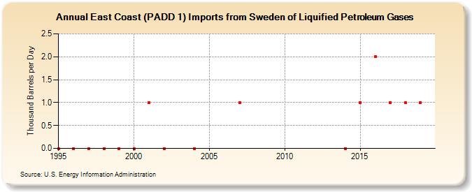 East Coast (PADD 1) Imports from Sweden of Liquified Petroleum Gases (Thousand Barrels per Day)