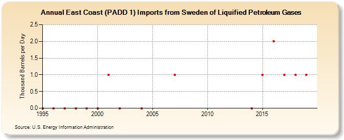 East Coast (PADD 1) Imports from Sweden of Liquified Petroleum Gases (Thousand Barrels per Day)