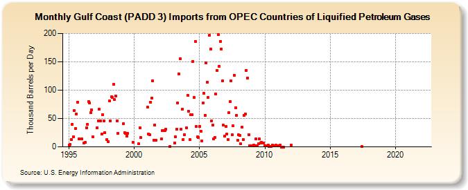 Gulf Coast (PADD 3) Imports from OPEC Countries of Liquified Petroleum Gases (Thousand Barrels per Day)