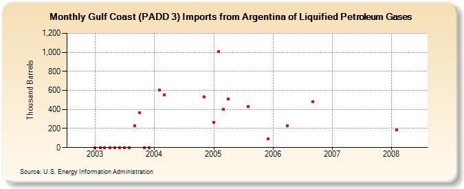 Gulf Coast (PADD 3) Imports from Argentina of Liquified Petroleum Gases (Thousand Barrels)