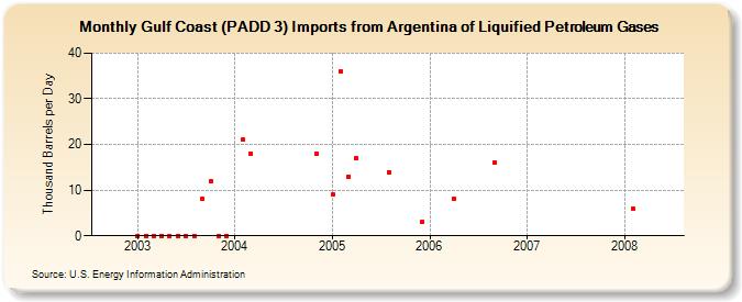 Gulf Coast (PADD 3) Imports from Argentina of Liquified Petroleum Gases (Thousand Barrels per Day)