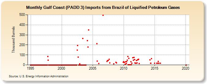 Gulf Coast (PADD 3) Imports from Brazil of Liquified Petroleum Gases (Thousand Barrels)