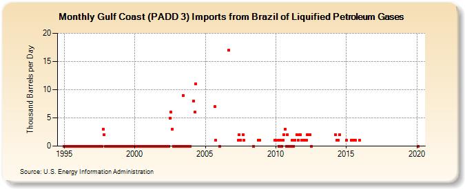 Gulf Coast (PADD 3) Imports from Brazil of Liquified Petroleum Gases (Thousand Barrels per Day)