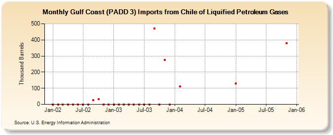 Gulf Coast (PADD 3) Imports from Chile of Liquified Petroleum Gases (Thousand Barrels)