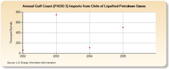 Gulf Coast (PADD 3) Imports from Chile of Liquified Petroleum Gases (Thousand Barrels)