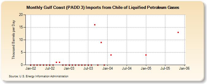 Gulf Coast (PADD 3) Imports from Chile of Liquified Petroleum Gases (Thousand Barrels per Day)