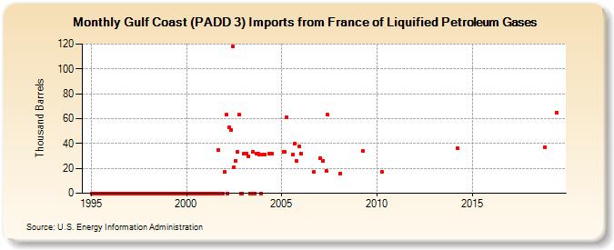 Gulf Coast (PADD 3) Imports from France of Liquified Petroleum Gases (Thousand Barrels)