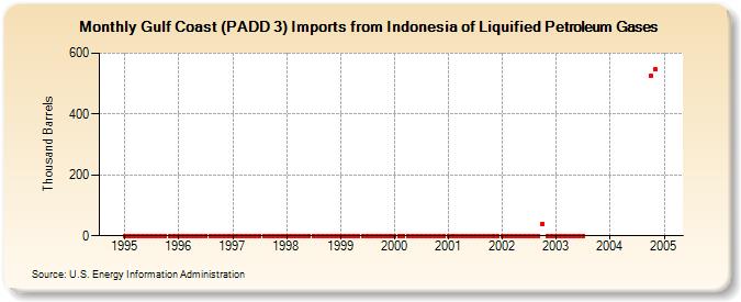 Gulf Coast (PADD 3) Imports from Indonesia of Liquified Petroleum Gases (Thousand Barrels)