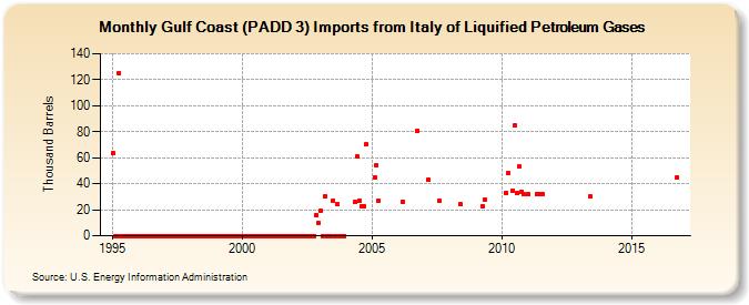 Gulf Coast (PADD 3) Imports from Italy of Liquified Petroleum Gases (Thousand Barrels)