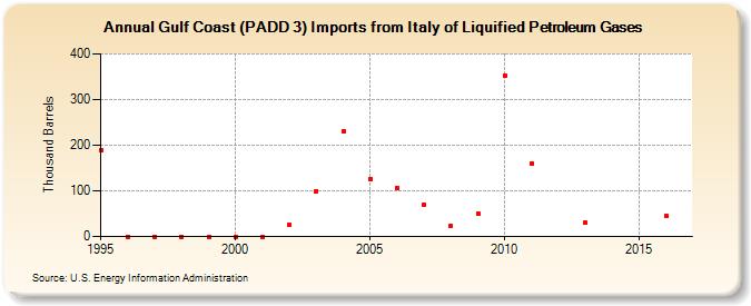Gulf Coast (PADD 3) Imports from Italy of Liquified Petroleum Gases (Thousand Barrels)