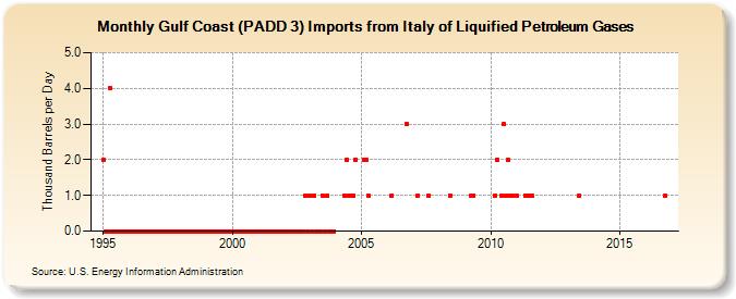 Gulf Coast (PADD 3) Imports from Italy of Liquified Petroleum Gases (Thousand Barrels per Day)