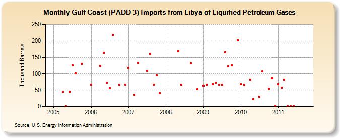 Gulf Coast (PADD 3) Imports from Libya of Liquified Petroleum Gases (Thousand Barrels)