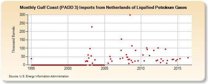 Gulf Coast (PADD 3) Imports from Netherlands of Liquified Petroleum Gases (Thousand Barrels)