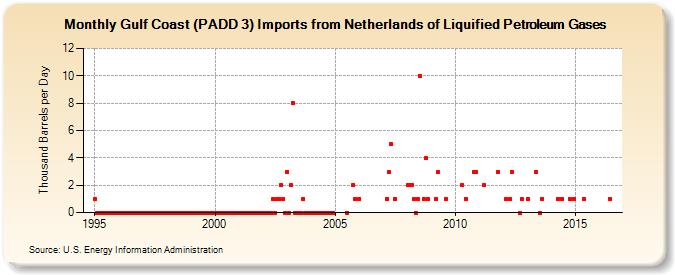Gulf Coast (PADD 3) Imports from Netherlands of Liquified Petroleum Gases (Thousand Barrels per Day)