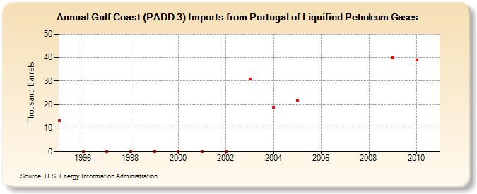 Gulf Coast (PADD 3) Imports from Portugal of Liquified Petroleum Gases (Thousand Barrels)