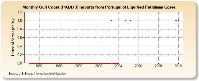 Gulf Coast (PADD 3) Imports from Portugal of Liquified Petroleum Gases (Thousand Barrels per Day)