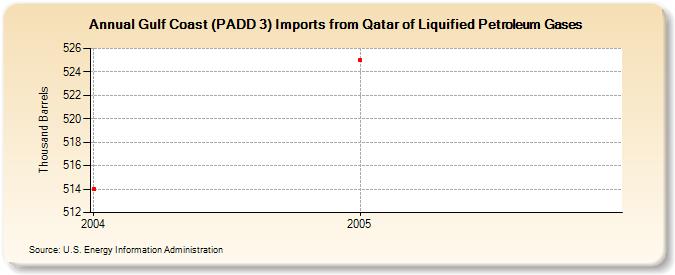 Gulf Coast (PADD 3) Imports from Qatar of Liquified Petroleum Gases (Thousand Barrels)