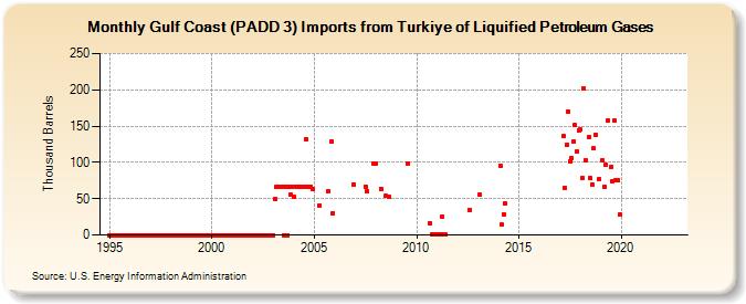 Gulf Coast (PADD 3) Imports from Turkey of Liquified Petroleum Gases (Thousand Barrels)