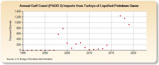 Gulf Coast (PADD 3) Imports from Turkiye of Liquified Petroleum Gases (Thousand Barrels)