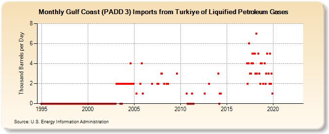 Gulf Coast (PADD 3) Imports from Turkiye of Liquified Petroleum Gases (Thousand Barrels per Day)