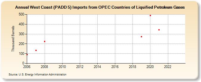 West Coast (PADD 5) Imports from OPEC Countries of Liquified Petroleum Gases (Thousand Barrels)