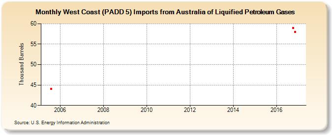 West Coast (PADD 5) Imports from Australia of Liquified Petroleum Gases (Thousand Barrels)