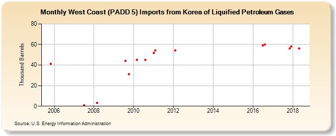 West Coast (PADD 5) Imports from Korea of Liquified Petroleum Gases (Thousand Barrels)