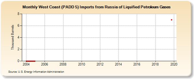 West Coast (PADD 5) Imports from Russia of Liquified Petroleum Gases (Thousand Barrels)