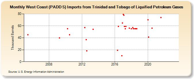 West Coast (PADD 5) Imports from Trinidad and Tobago of Liquified Petroleum Gases (Thousand Barrels)