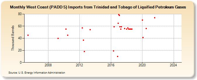 West Coast (PADD 5) Imports from Trinidad and Tobago of Liquified Petroleum Gases (Thousand Barrels)