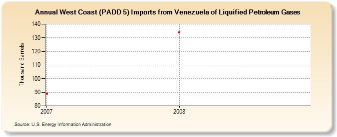 West Coast (PADD 5) Imports from Venezuela of Liquified Petroleum Gases (Thousand Barrels)