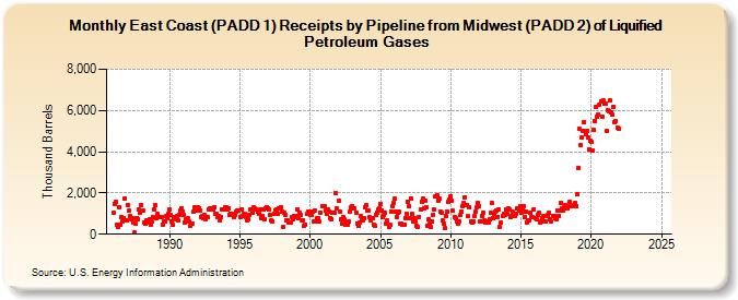 East Coast (PADD 1) Receipts by Pipeline from Midwest (PADD 2) of Liquified Petroleum Gases (Thousand Barrels)