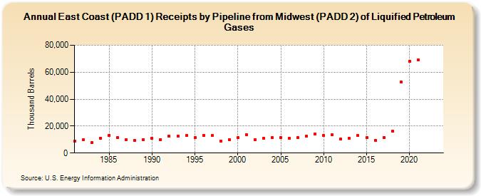 East Coast (PADD 1) Receipts by Pipeline from Midwest (PADD 2) of Liquified Petroleum Gases (Thousand Barrels)